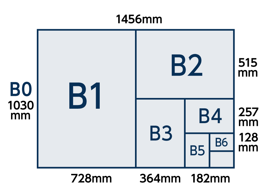 B1の長辺を半分にするとB2になります